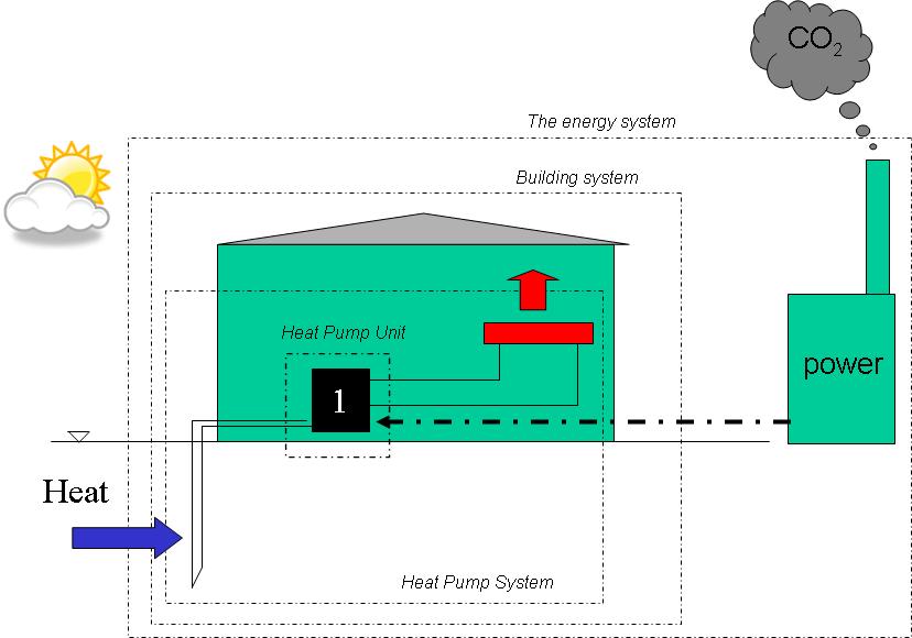 history of Swedish heat pumps later in the paper. Currently the issue is the so-called F-gases such as HFC134a or HFC404A. Figure 2. Four different heat pump system levels to consider.
