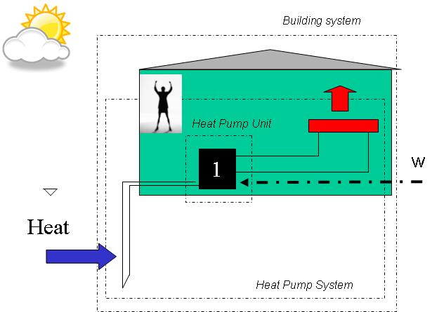Figure 3, The heat pump system level, the temperature lift is defined as T 1 T 2. Next level to consider is the building perspective.