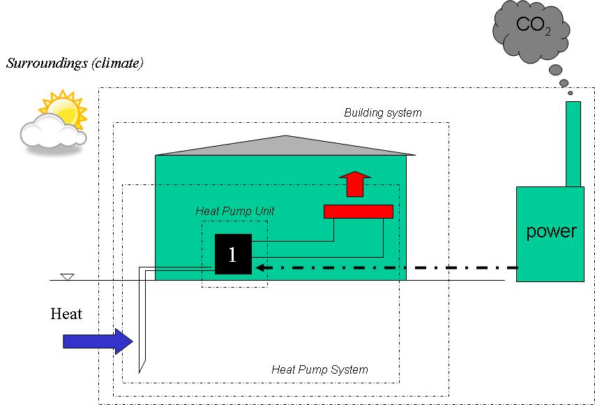The last system perspective in this paper is the energy system as a whole. The environmental performance of a heat pump system is largely determined in this system.