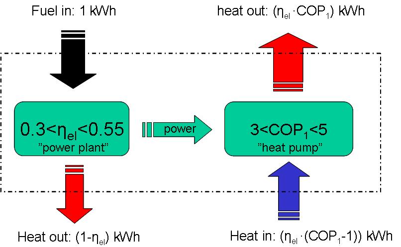 The CO2 emission from the heat pump systems is indirectly produced in the power plants and through fuel handling.