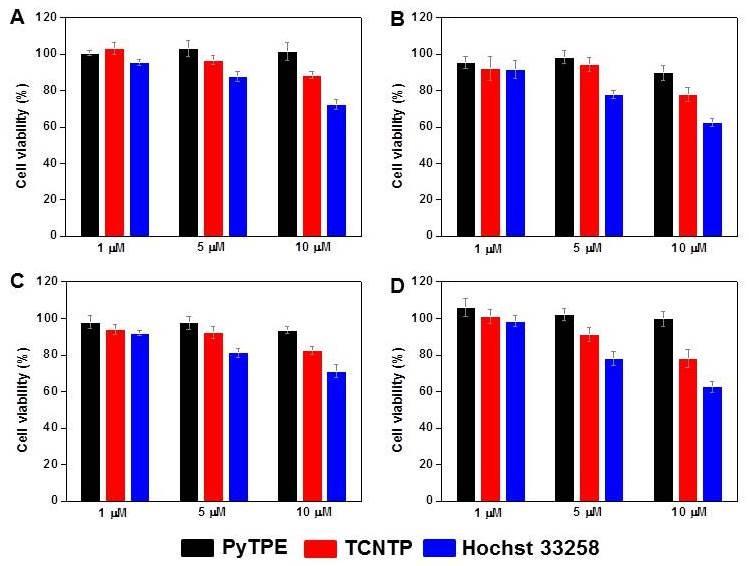 Fig. S21 Metabolic viability of (A) MDA-MB-231 cells, (B) T-1080 cells, (C) A375 cells and (D) LF cells after