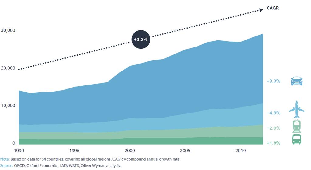 Change of mobility Increasing mobility demand Introduction of new mobility solutions BILLIONS OF