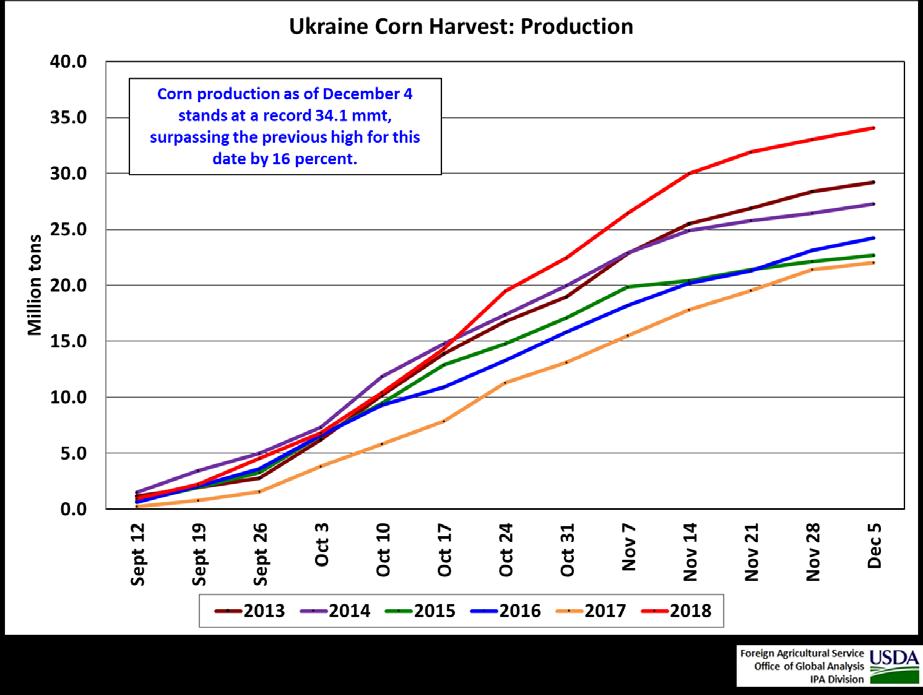 United States Department of Agriculture Foreign Agricultural Service Circular Series WAP 12-18 December 2018 World Agricultural Ukraine Corn: Harvest Reports Cite Record USDA estimates Ukraine corn