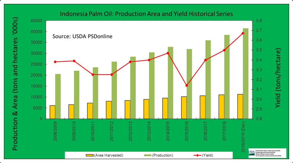 India Rapeseed: Forecast Down due to Drop in Area USDA forecasts 2018/19 India rapeseed production at 6.0 million metric tons (mmt), down 0.45 mmt from 2017. Area is forecast at 6.