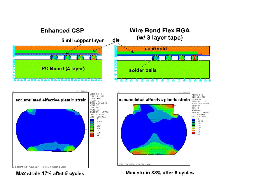 Figure 8. Ansys mechanical stress-strain model for E-CSP compared to wire bond flex BGA when thermal cycled from 55 to 125 C.