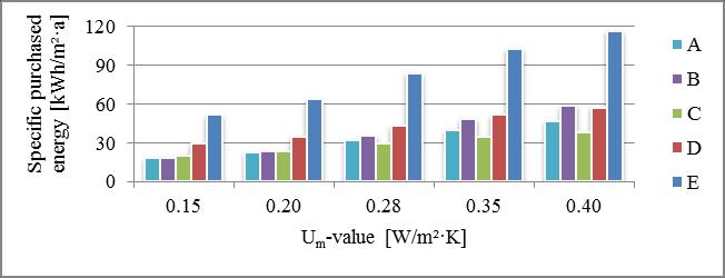 Fig. 2 Specific purchased energy varying with U m-value (L) Fig. 3 Specific purchased energy varying with U m-value (F) Fig.