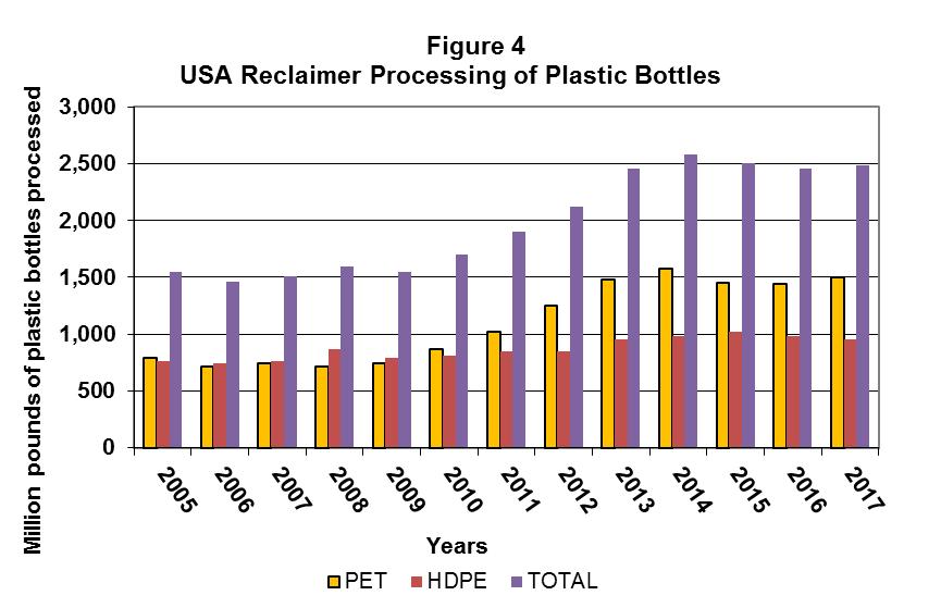 Figure 3 USA Per Capita Consumption of Plastic Bottles 35 30 Pounds per person per year 25 20 15 10 5 0 Years SOURCE: National Postconsumer Plastic Bottle Report, 2001-2017; US Census Figure 4