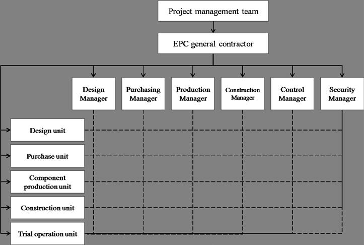 5 Analysis on the application of EPC in industrialized buildings 5.1 