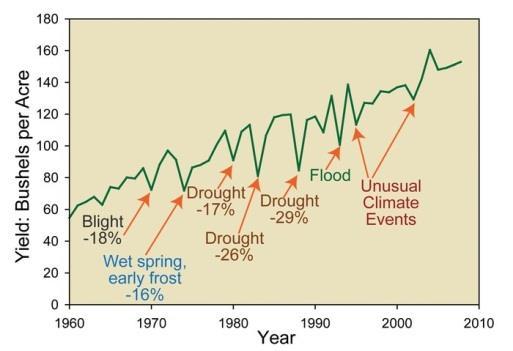FOOD SECURITY SM data used to predict drought and improve crop