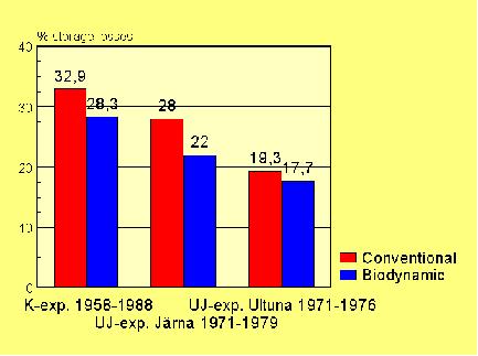 water extract (Rd/Ro = the maximum decrease in the electrical resistance, in percent of the starting value in extract dissolution 1:10 during 4-5 days, according to Pettersson, 1982), decomposition