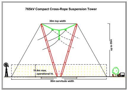 The proposed line will be a pylon construction of a compound cross-rope suspension design utilising strain towers on difficult terrain and on bends greater than 3.