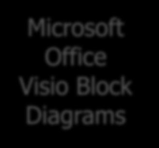 Step 2: Decompose Visio/Initial Block Diagrams to Rhapsody Block Definition Diagrams Generate an Architecture based on requirements Typically designs are created in Visio Visio does not