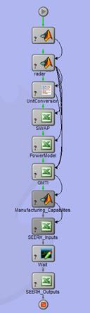 Modeling (SysML) Performance Modeling: Radar, Power,
