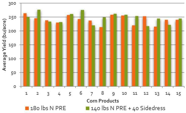 TIMING OF NITROGEN BY CORN PRODUCT TRIAL OVERVIEW Nitrogen is a significant cost in the production of a corn crop.
