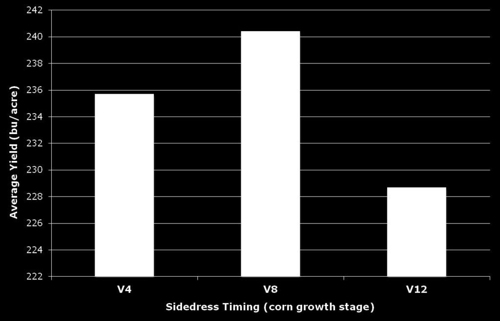 Adequate N from V5 (5 leaf collars) through V8 growth stages can be critical as the plant is determining the number of potential ears and ear girth at this time.