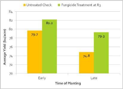 FUNGICIDE RESPONSE AND PLANTING DATE IN SOYBEAN TRIAL OVERVIEW In many cases, the application of a foliar fungicide can protect plant health and help maintain the yield potential of a soybean product.