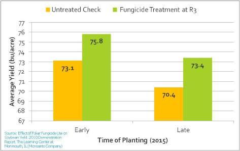 RESEARCH OBJECTIVE This study was developed to help determine the impact of a foliar fungicide application on soybean yield potential with respect to planting date.