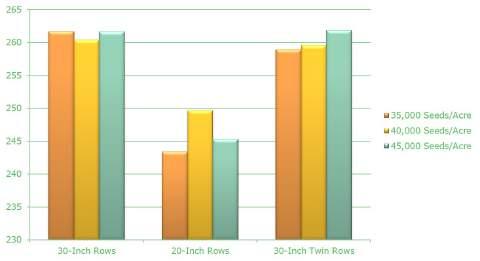 Effect on average yield of two corn products planted at three different populations and three different row spacings.