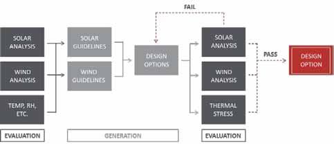 This process of generation and evaluation of solar and wind ideas was repeated as the project was developed during the the master plan phase.