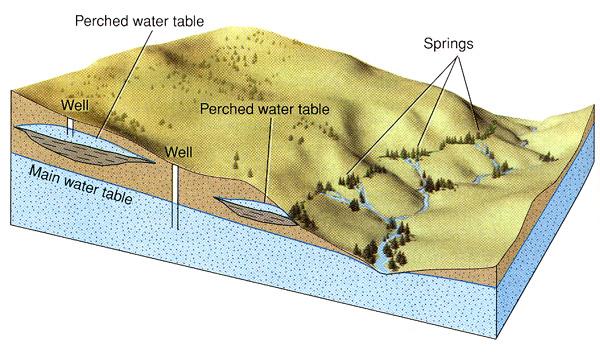 of most lakes and rivers corresponds to local water table Above the water table is an