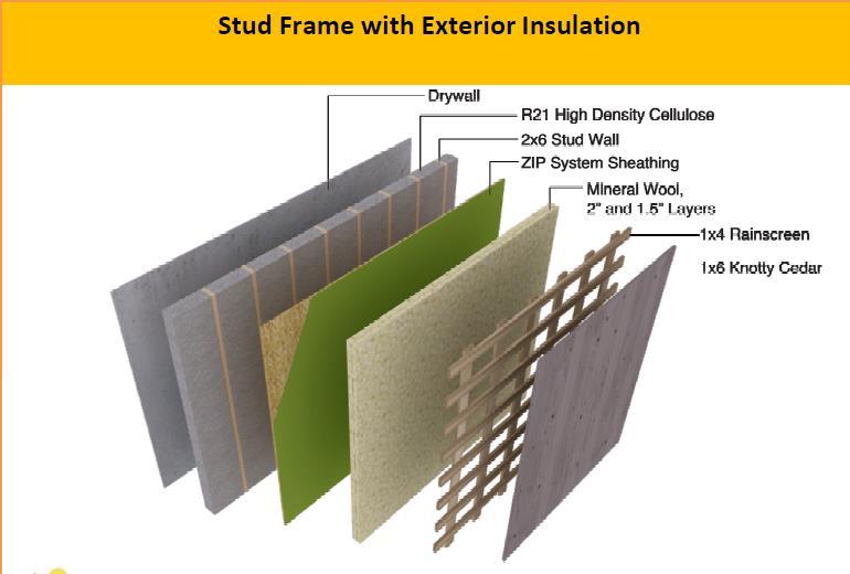Wall Assembly - Components INSIDE Drywall Vapor Control Layer Cavity Insulation Framing/Structure