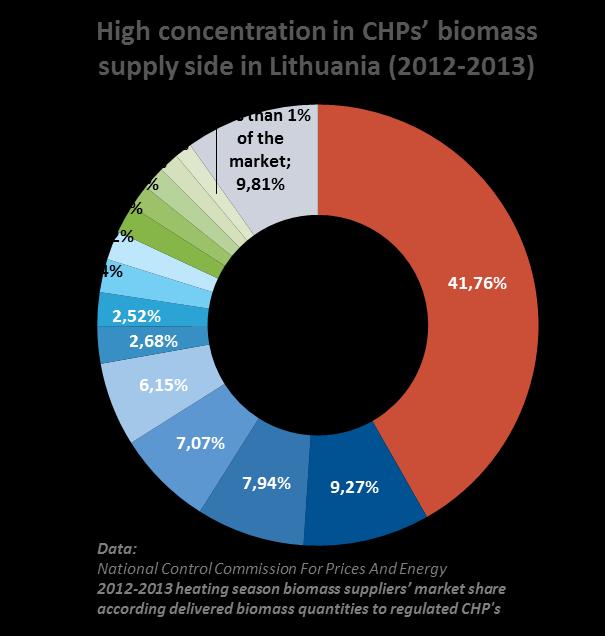 COMPETITION LEVEL IN LITHUANIAN BIOMASS MARKET INCREASED SIGNIFICANTLY JUST IN TWO YEARS High concentration in CHP s biomass supply side in Lithuania (2012-2013) Low concentration in biomass supply