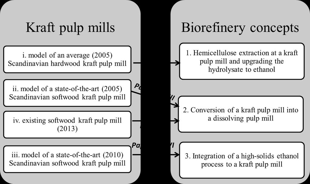 Valeria Lundberg Figure 5 Overview of the studied kraft pulp mills and biorefinery concepts. 3.1 The studied kraft pulp mills Three computer models and one existing mill were studied.