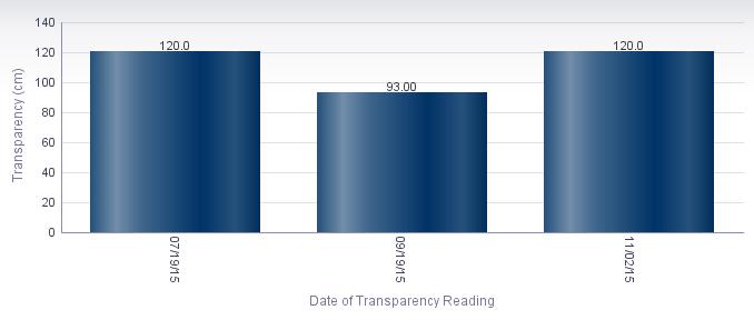 Average Transparency (cm) Instantaneous transparency was gathered at this station 3 times during the period of monitoring, from 07/19/15 to 11/02/15.