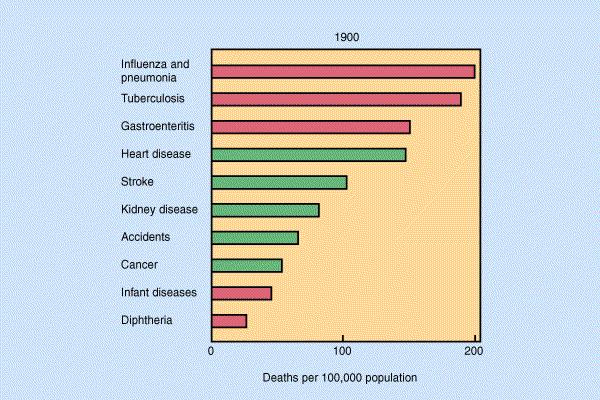 The leading causes of death in the 1900 was influenzae,