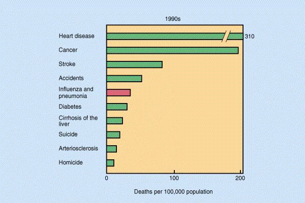 In the 1990 s, infectious diseases only ranked 5th as a