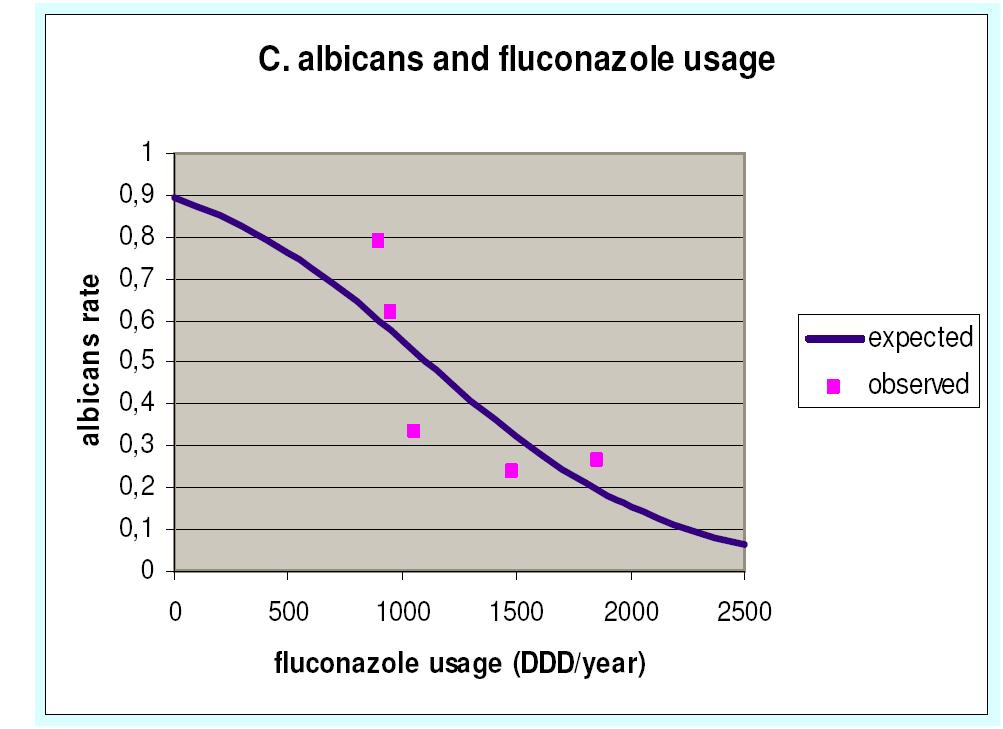 C. non albicans C. albicans Candida albicans and Candida non albicans isolate rates during study period. Bassetti M et al.