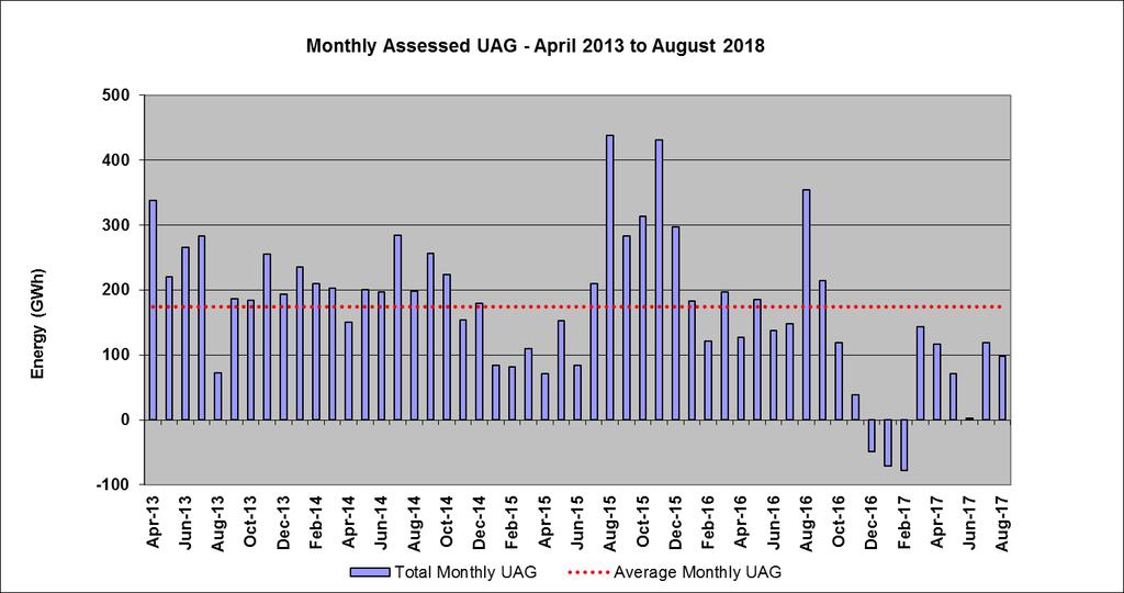 The values provided in the above table for 2017/18 cover the 5 month period from 1 st April to 31 st August and indicate that the daily average assessed UAG quantity for the year is currently lower