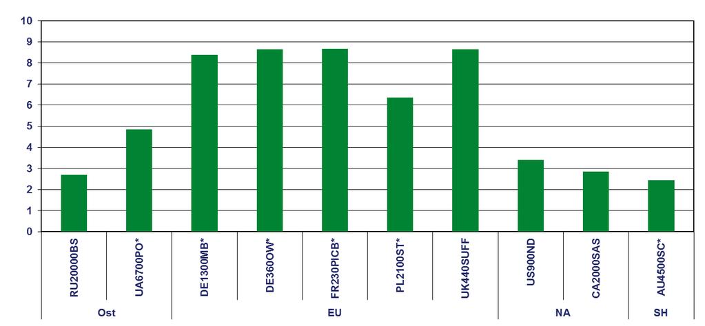 Weizenerträge agri benchmark Betriebe (t/ha; Ø 2008-2012) Weizenerträge in RU liegen auf