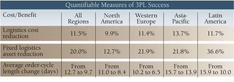 Quantifiable Measures of 3PL Success 3PL users are receiving quantifiable benefits such as reduced logistics costs, fixed assets and shortened