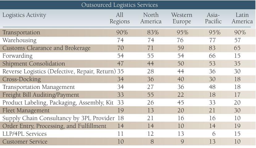 Outsourced Logistics Services Source: