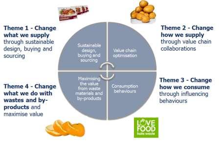 The development and delivery of collaborative action will centre on four themes which span the changes needed across the food system illustrated below.