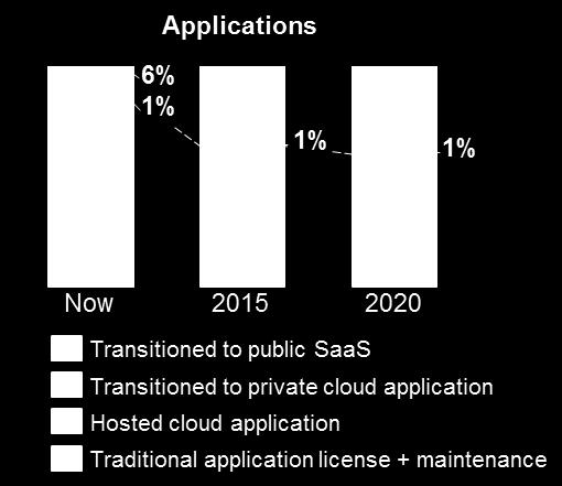 High performers also recognize that a hybrid cloud approach will continue to be important as many organizations expect that a large part of their IT will be in traditional apps until at least 2020.