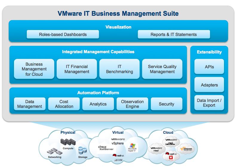 IT Business Management Tools Although a relatively young market, ITBM vendors have mostly standardized the functionalities offered in toolsets to provide transparency and control over costs and