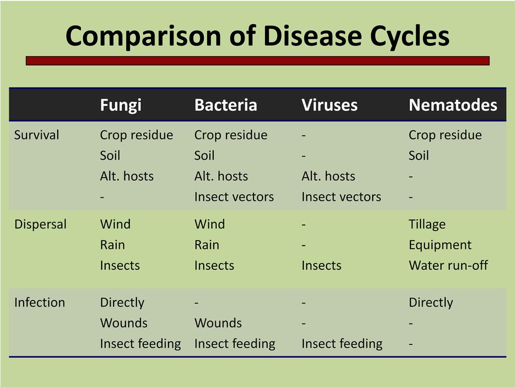 These four types of pathogens share certain characteristics regarding the disease cycle. Fungi, bacteria, and nematodes often survive in crop residue or in the soil.