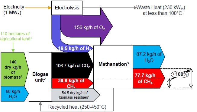 Power-to-Biomethane Biogas hydrogen-assisted upgrading to biomethane Mass flow chart of electrolysis assisted biomethane plant (illustrative order of magnitudes, if all heat from methanation could be