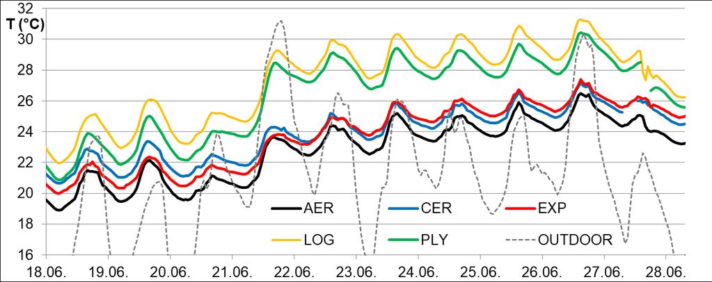 Section Green Buildings Technologies and Materials RESULTS: TEMPERATURE Monthly average temperatures during the monitoring period have fluctuated in the range that is typical for Riga from -5 C in