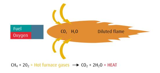 FLAMELESS OXYFUEL FOR A VISIBLE DIFFERENCE Conventional and staged oxyfuel can have flame temperatures above 3,600 F. A lower flame temperature would be possible by applying flameless comb ustion.