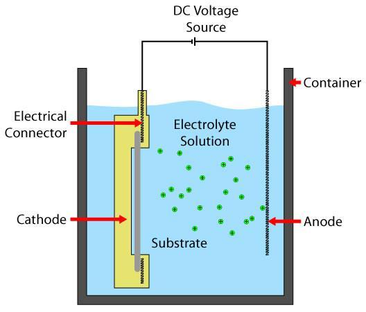Electrodeposition (also known as electroplating 1 ) Electrodeposition is a process that uses electrical current to coat an electrically conductive object with a relatively thin layer of metal