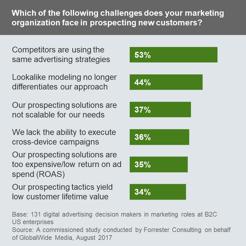 1 2 Conventional Prospecting Strategies Hold Marketers Back Consumers face a barrage of digital advertising every day; over 40% actively avoid digital and mobile ads.