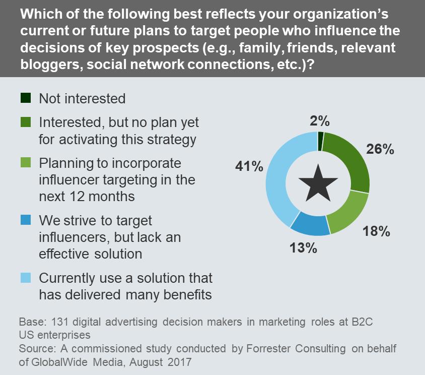 By targeting not only key prospects, but the people who influence their decisions from everyday influencers like family and friends to digital influencers like bloggers and social connections
