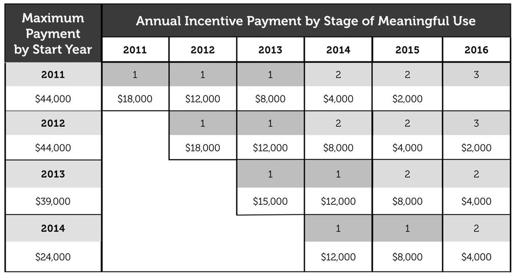 Medicare Physician Payment Incentives (Maximum)!