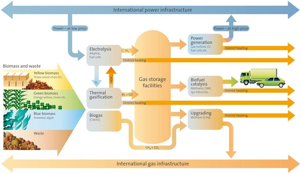 Integration of energy systems synergy between gas and electricity Substantial storage