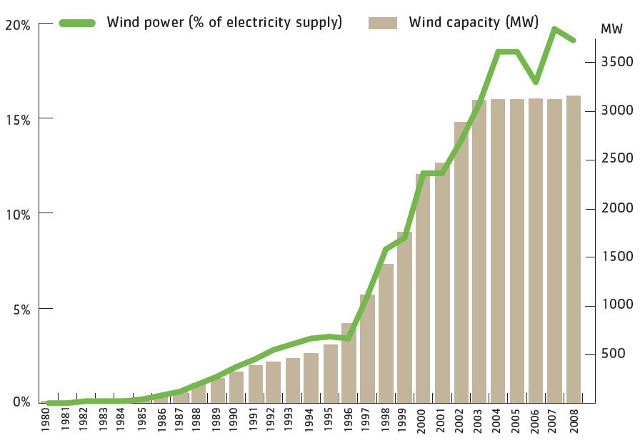 biogas Electricity and biomass in transportation Wind power Offshore: +1,000 MW Near-shore: + 500 MW On-shore: + 500 MW 50% wind power by 2020 Long