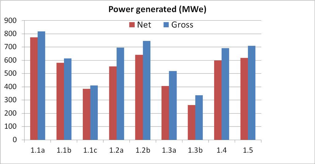 Steady-state analysis Power generation : coal milling + power plant auxiliaries : coal milling + power plant auxiliaries +