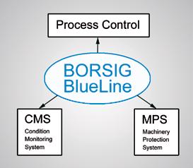 by other manufacturers. The BORSIG BlueLine system family is the basis for integrated SIL3 automation.